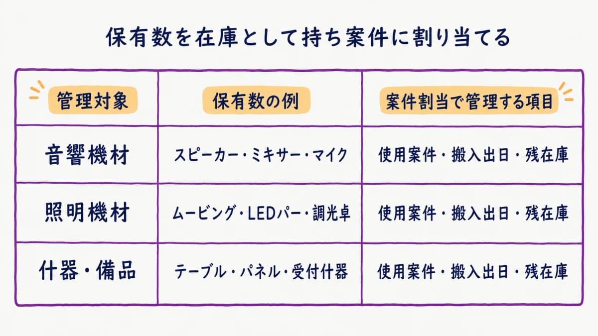 図解1:機材管理の定義と早見表(保有数×案件割当)