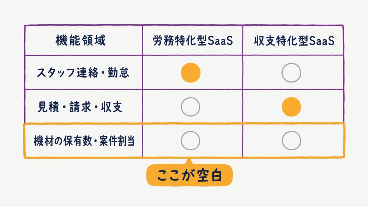 図解2:機材手配が労務系・収支系SaaSの空白である機能カバレッジ表