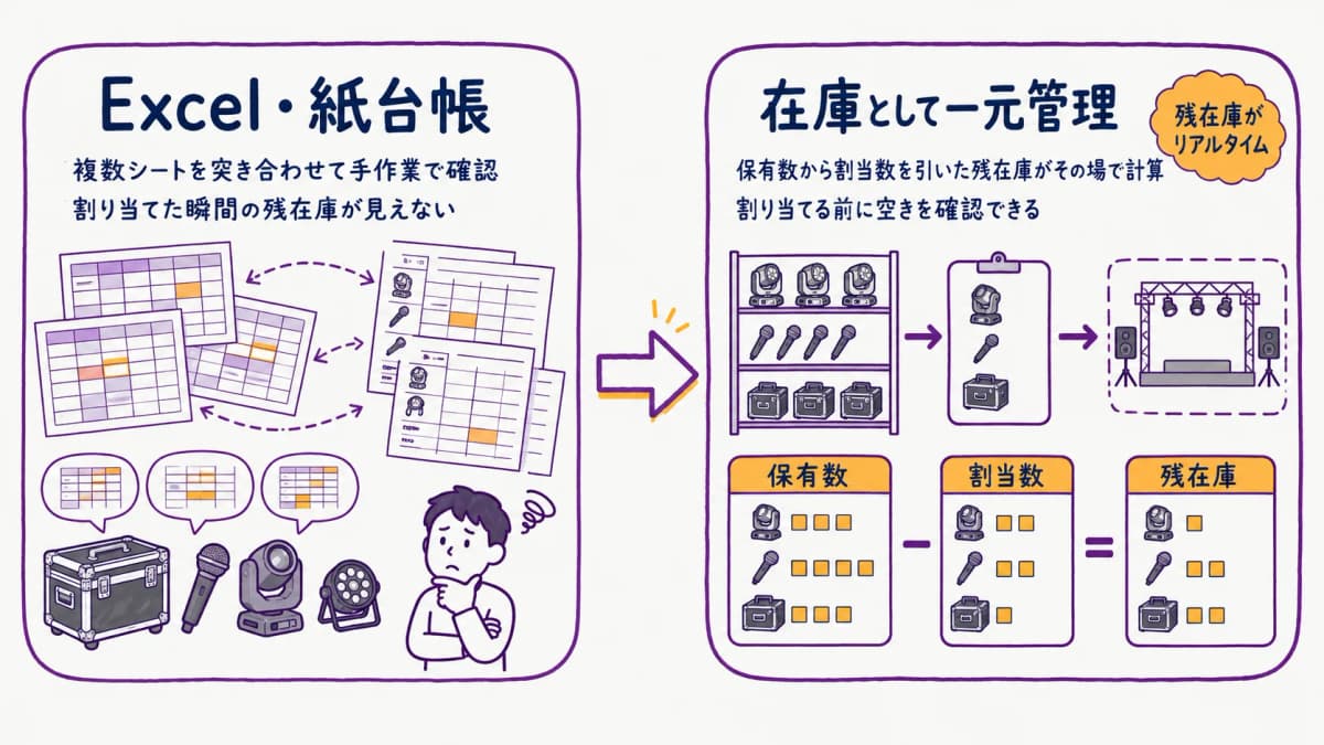 図解3:機材在庫の割当と残在庫リアルタイム把握のイメージ