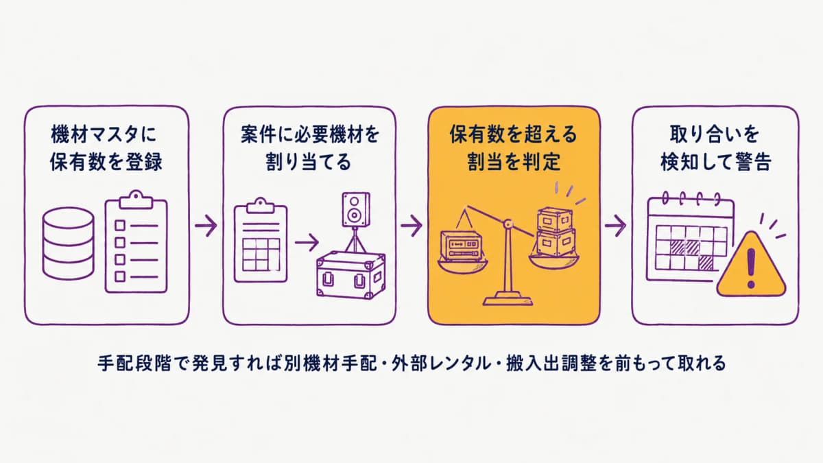 図解4:機材の重複割当(取り合い)検知の動作図