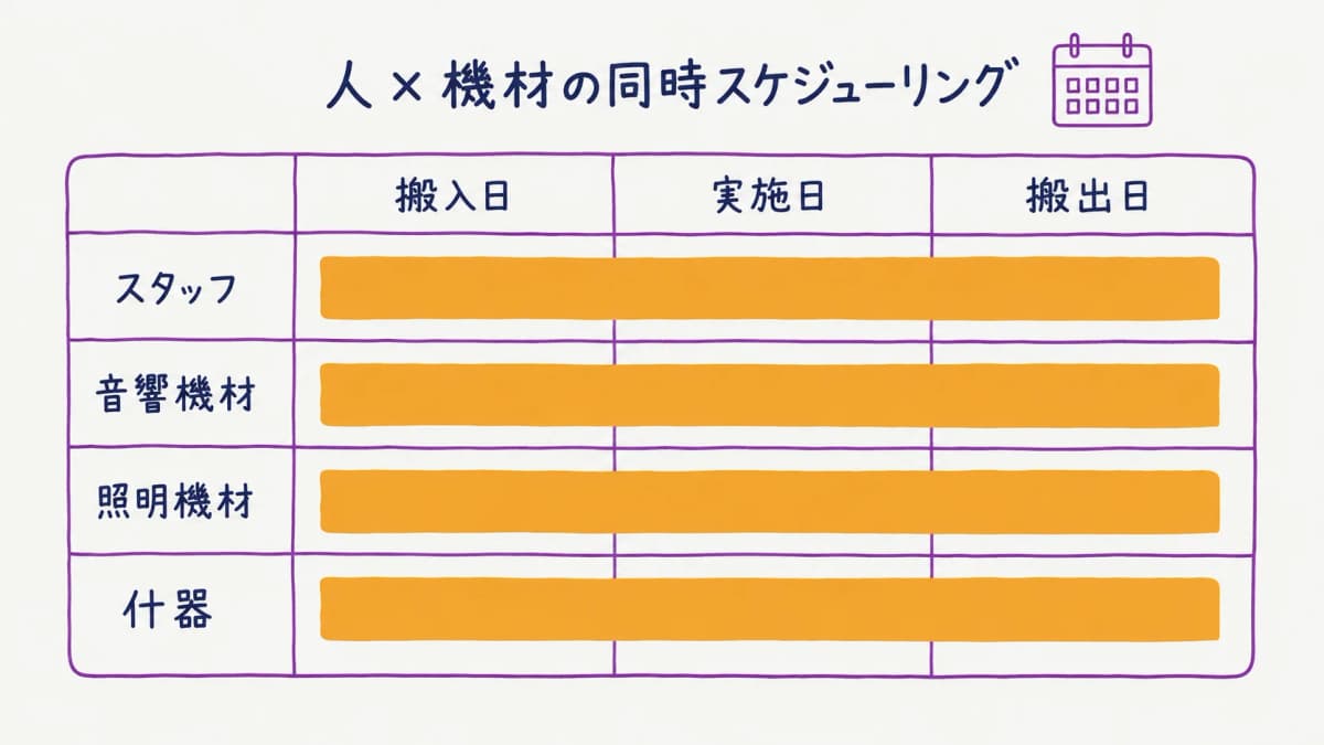 図解5:人×機材の同時スケジューリングカレンダー