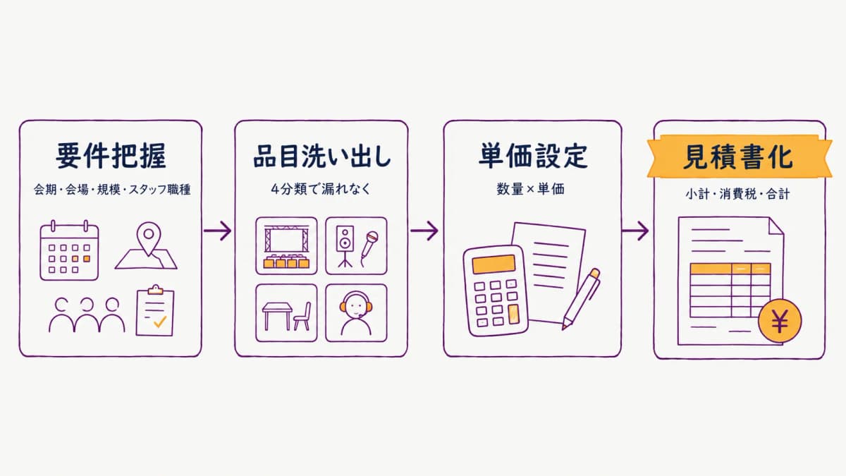 図解1:イベント見積作成の基本ステップ(要件把握から品目洗い出し、単価設定、見積書化までのフロー)