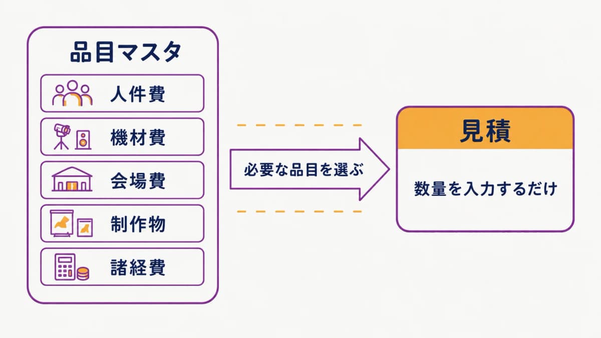 図解3:品目マスタから必要な品目を選んで見積を組み立てる再利用フロー図