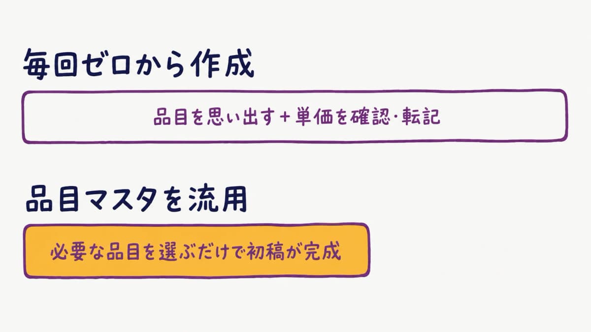 図解4:毎回ゼロから作成する場合と品目マスタを流用する場合の工数比較イメージ
