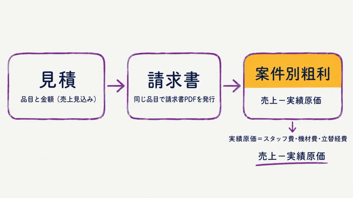図解5:見積から請求、案件別粗利へ引き継ぐデータの流れ図