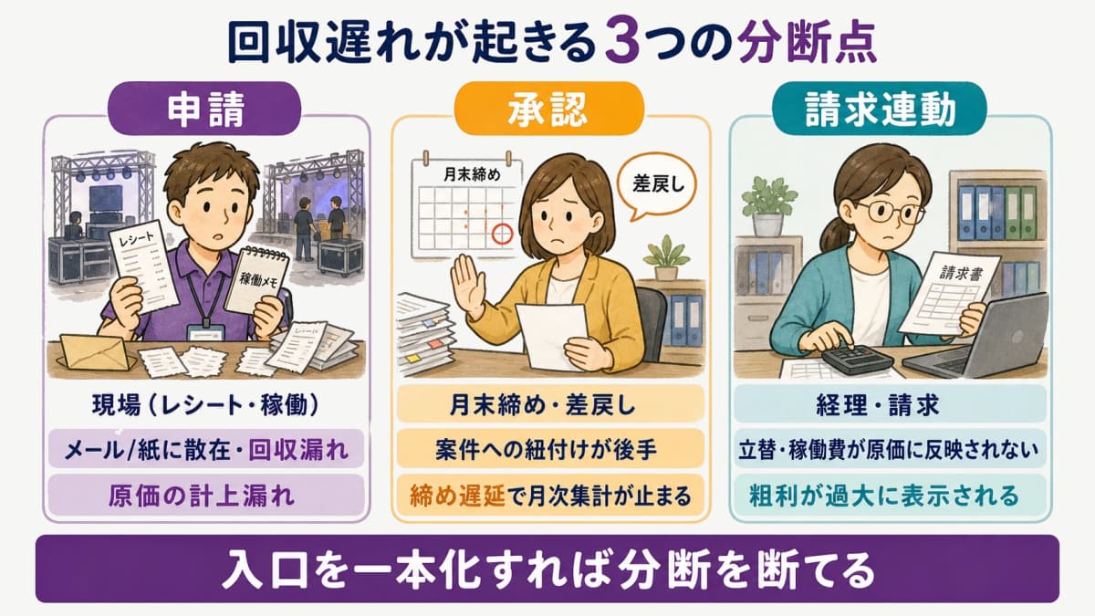 fig1:立替経費・稼働時間の回収遅れが起きる3つの分断点(申請/承認/請求連動)