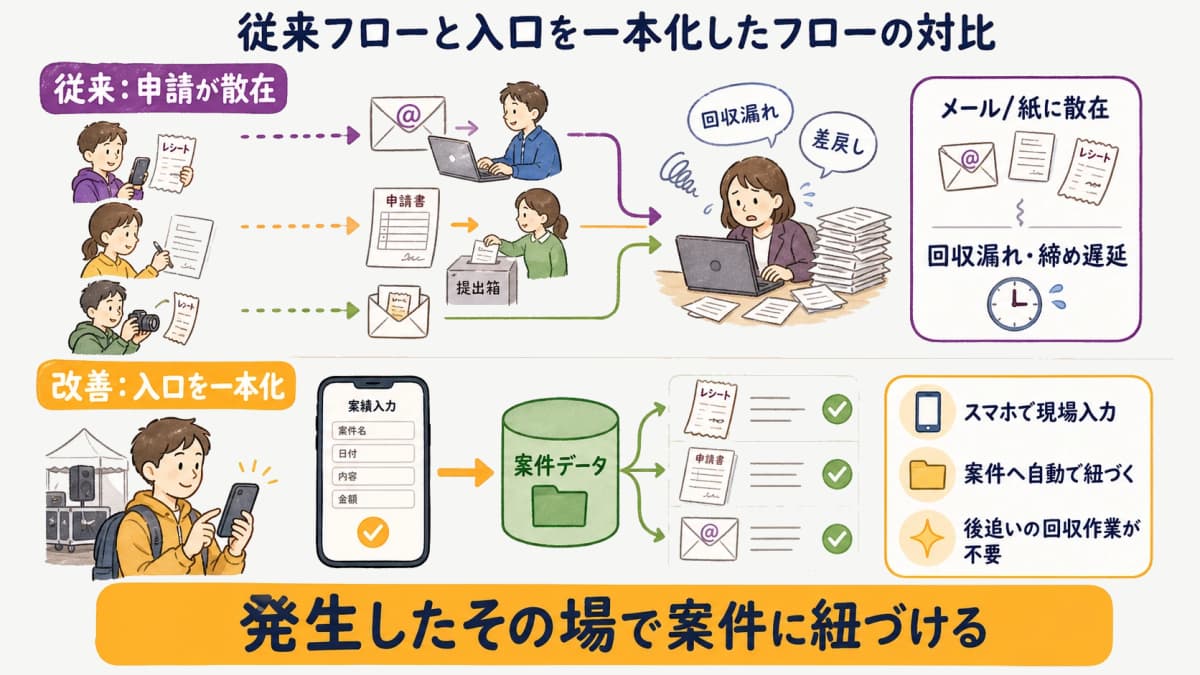 fig2:分断が残る従来フロー vs 入口を一本化したフローの対比