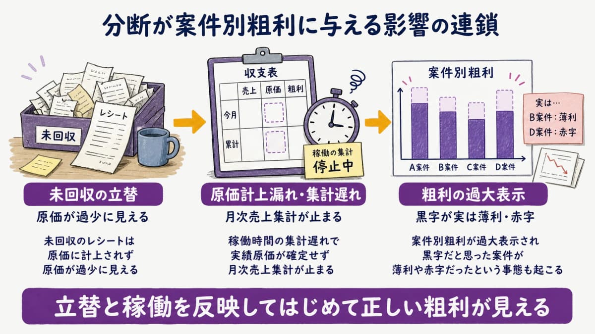 fig3:分断が案件別粗利に与える影響の連鎖(未回収立替→原価計上漏れ→粗利の過大表示)