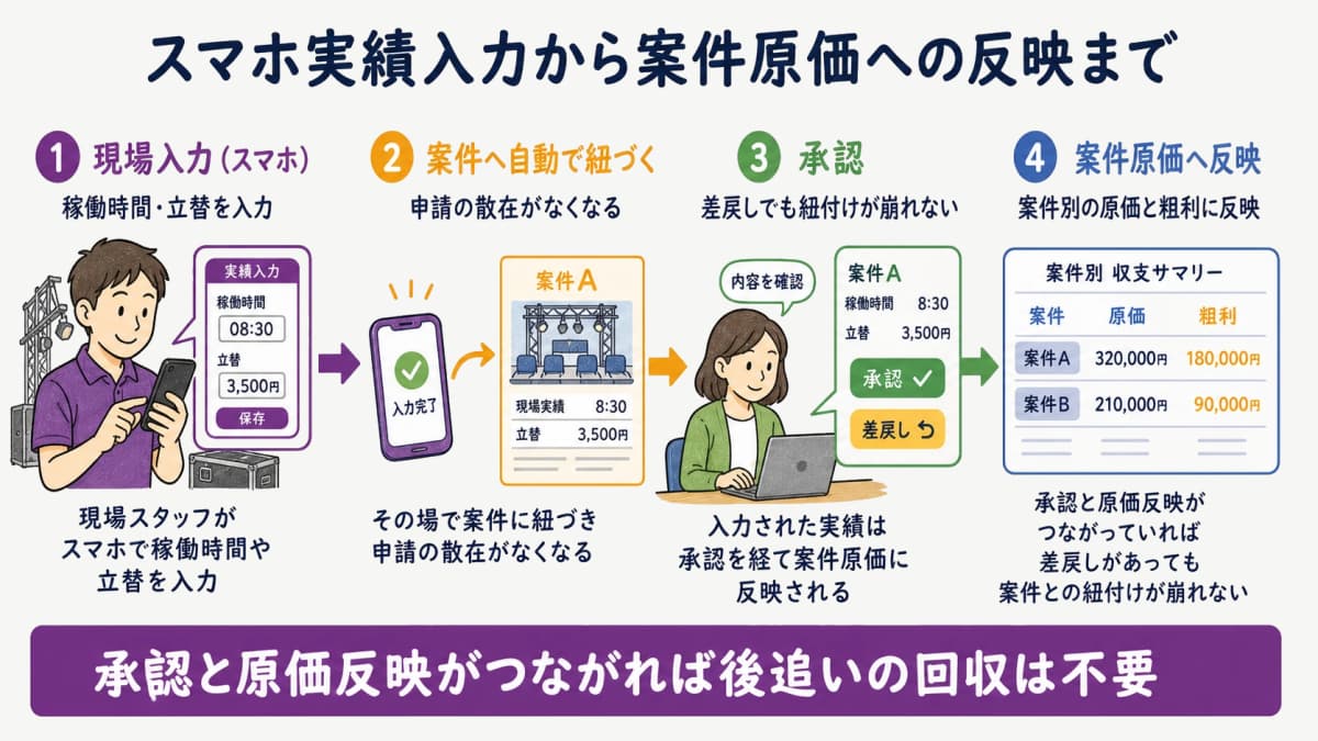 fig4:スマホ実績入力→承認→案件原価への反映までの処理フロー