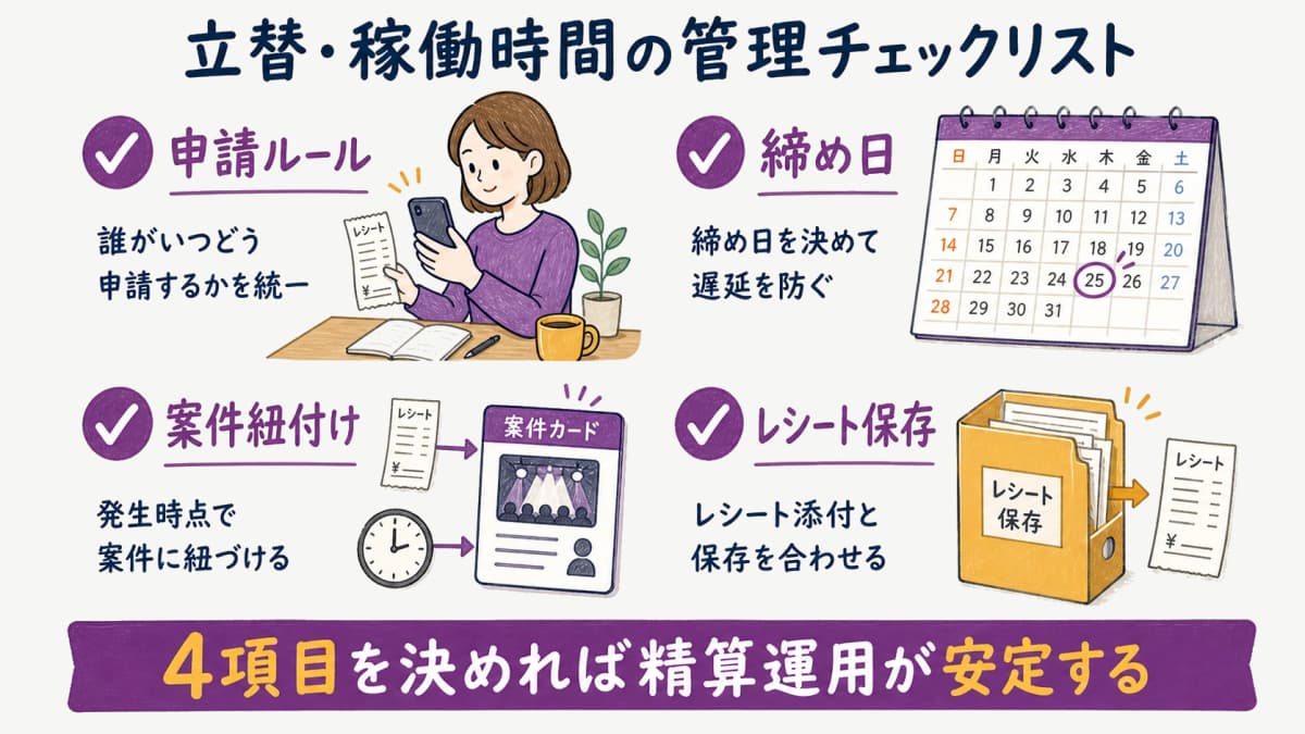 fig5:立替・稼働時間の管理チェックリスト(申請ルール・締め日・案件紐付け・レシート保存)