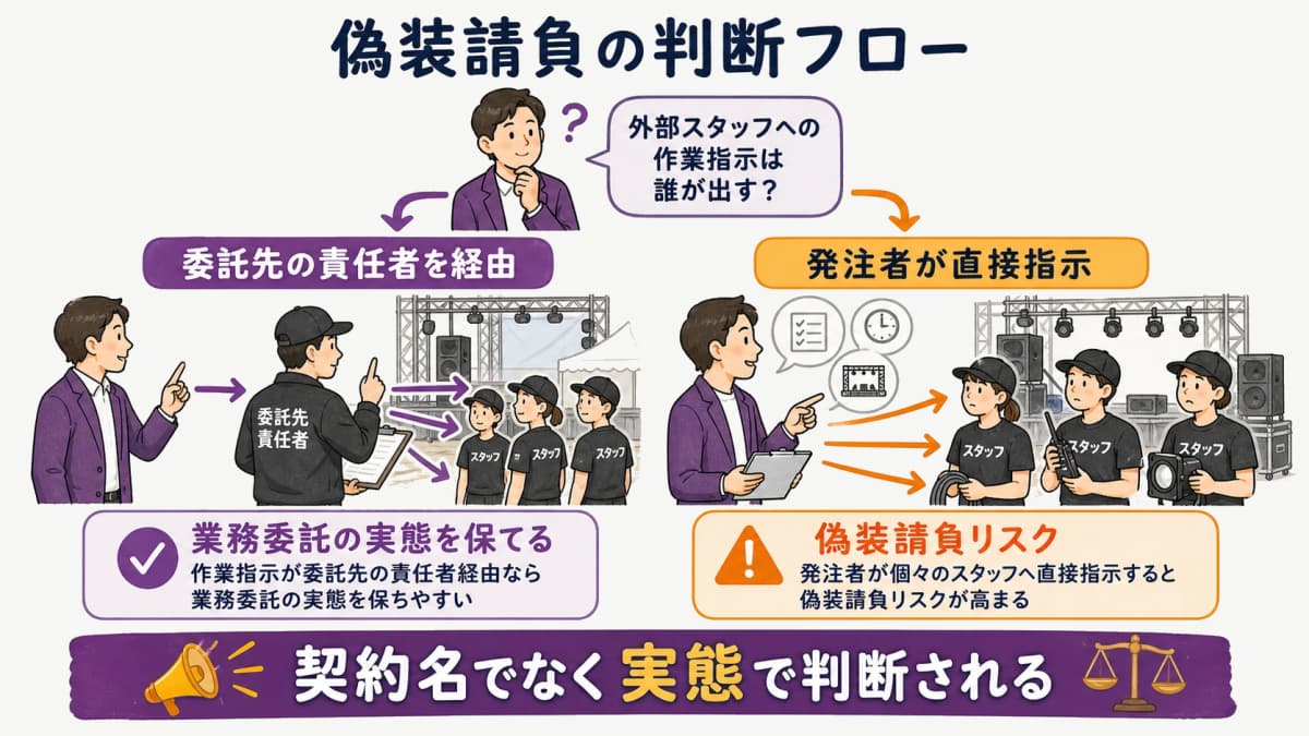 fig3:偽装請負の判断フロー図(作業指示が委託先経由か発注者直接か)