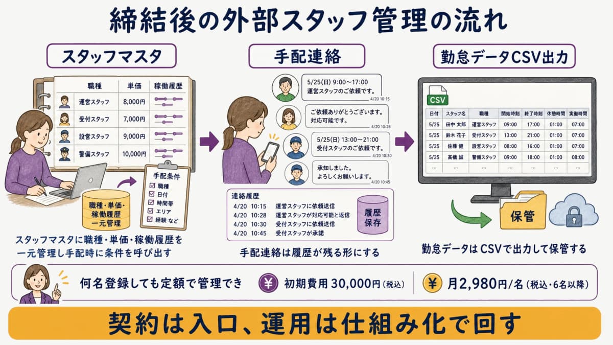 fig5:締結後の運用イメージ(スタッフマスタ→手配連絡→勤怠データCSV出力)