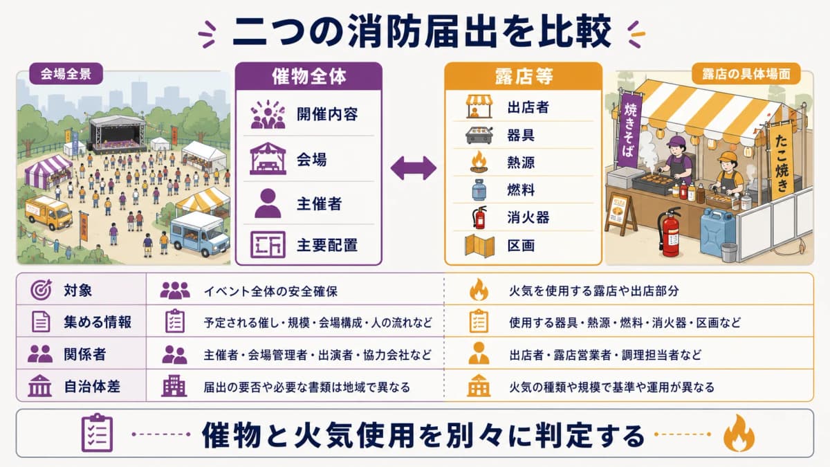 fig2:催物開催届と露店等開設届の対象・回収情報・関係者を比べる図