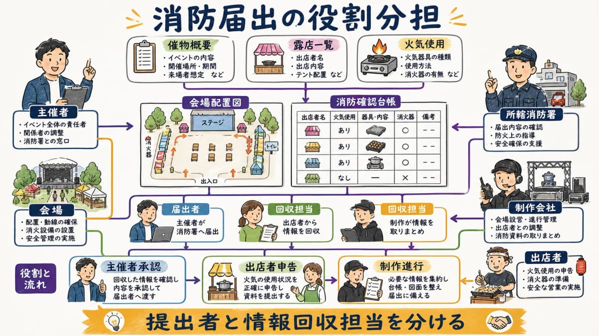 fig3:主催者・制作会社・出店者と所轄消防署を結ぶ役割分担図