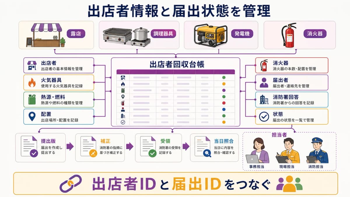 fig4:出店者・火気・燃料・配置・消火器と届出状態を結ぶ回収台帳