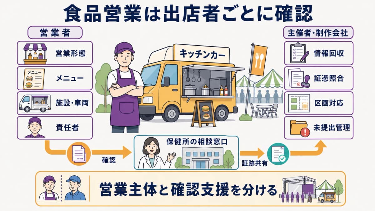 fig1:食品営業を行う出店者と主催者・制作会社の確認役割を分ける図