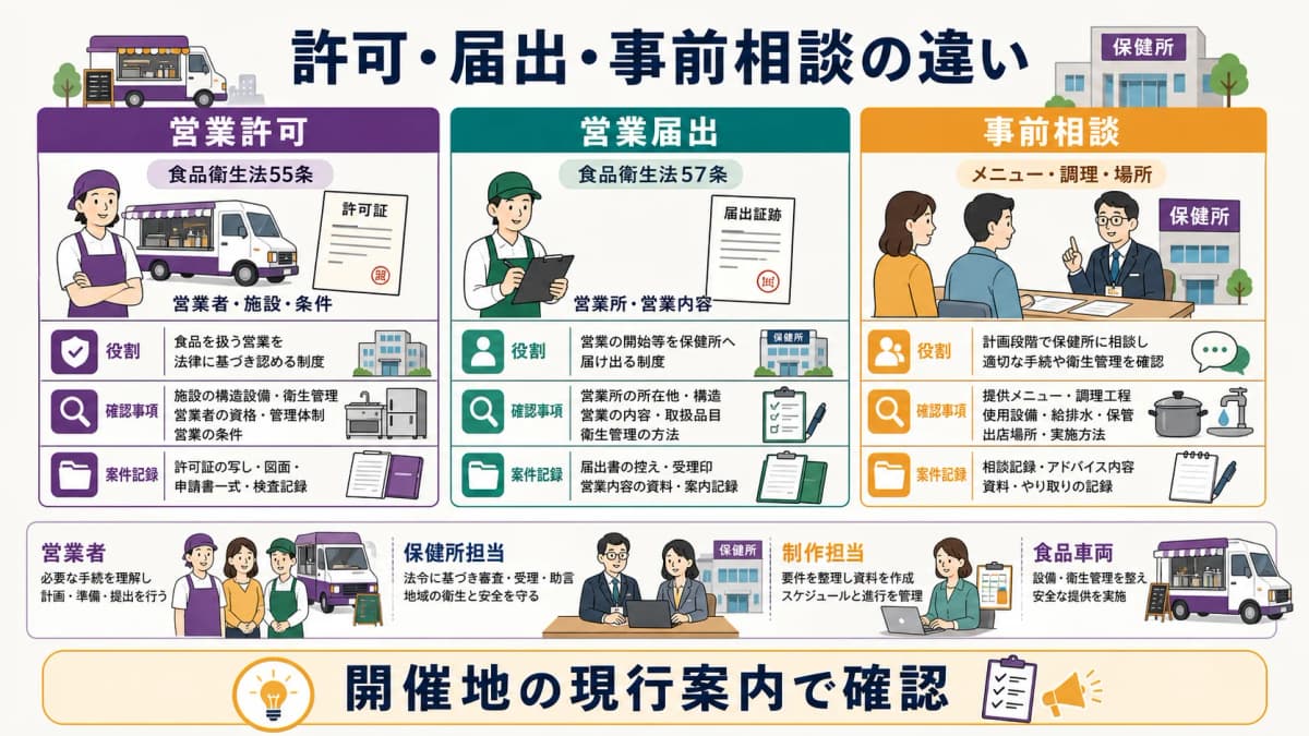 fig2:食品営業の許可・営業届出・保健所への事前相談を役割別に比べる表
