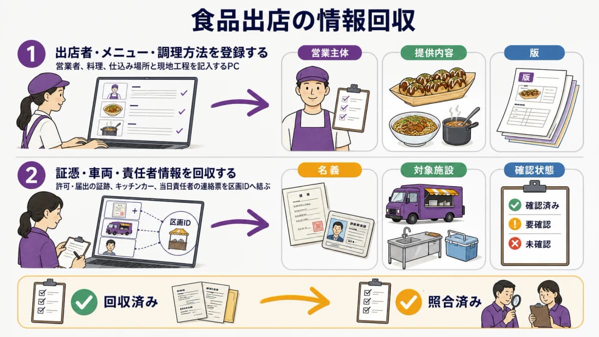 fig3:出店者・メニュー・調理方法から証憑・車両・責任者を回収する票