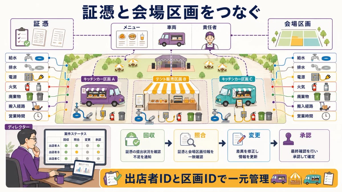 fig4:食品出店の証憑と区画・給排水・電源・搬入条件を結ぶ対応図