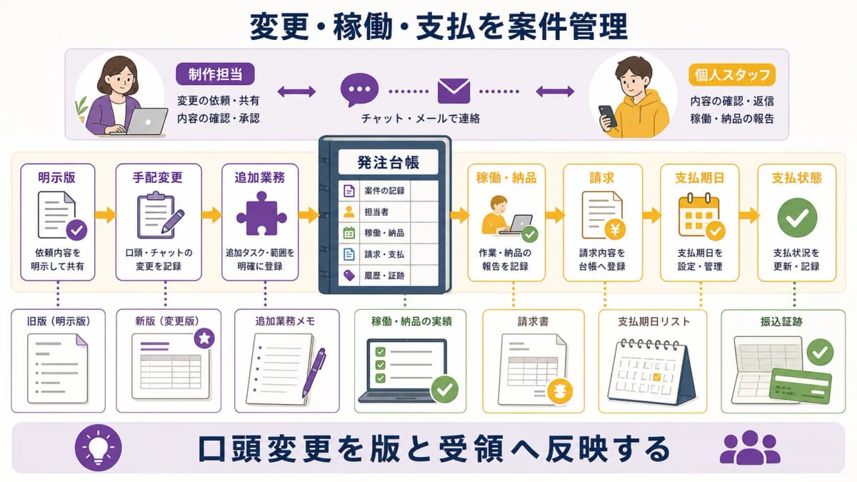 fig4:発注条件・変更・稼働実績・請求・支払状態を結ぶ発注台帳