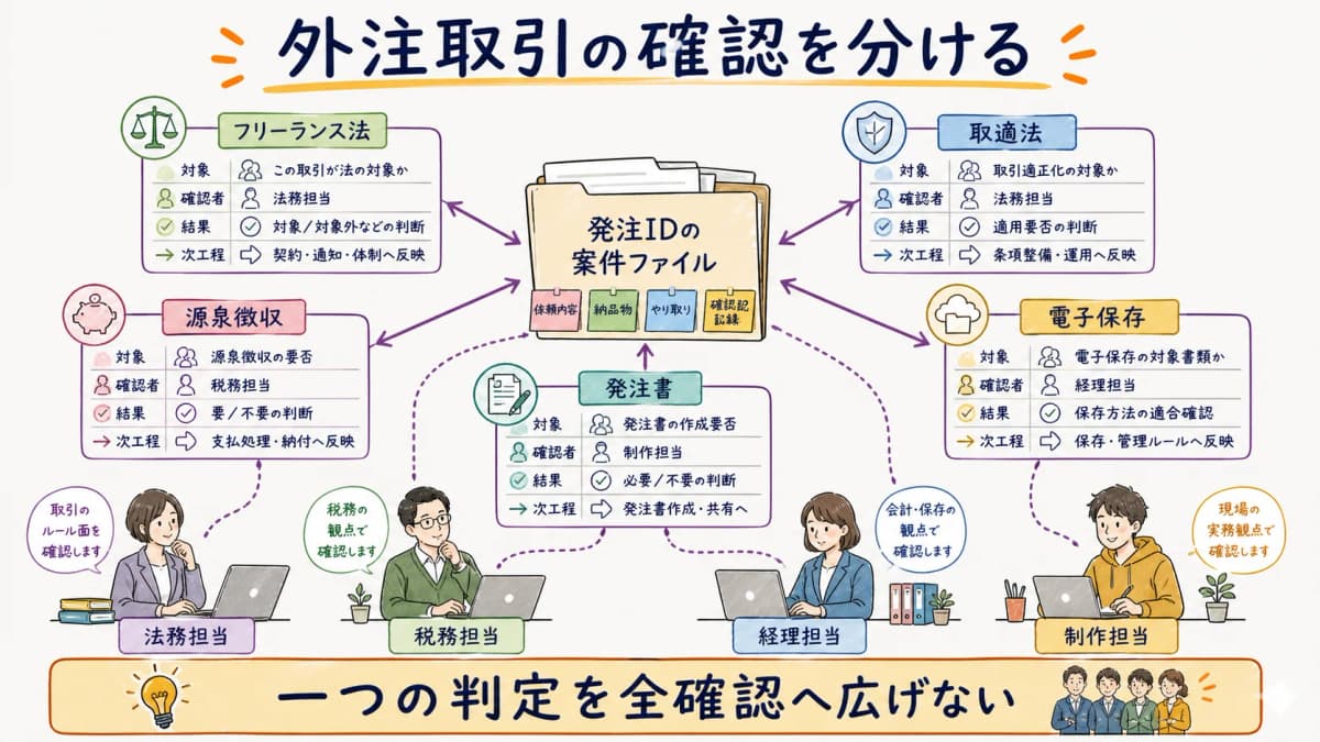 fig5:フリーランス法・取適法・源泉徴収・電子保存・発注書を分けて接続する図