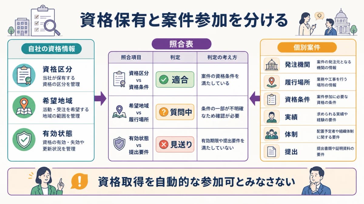 fig2:資格・希望地域と個別公示の参加要件を分けて照合する表