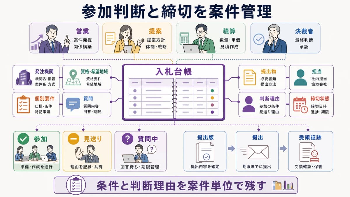 fig4:参加条件・質問・提出物・担当・判断理由・締切状態を追う入札台帳