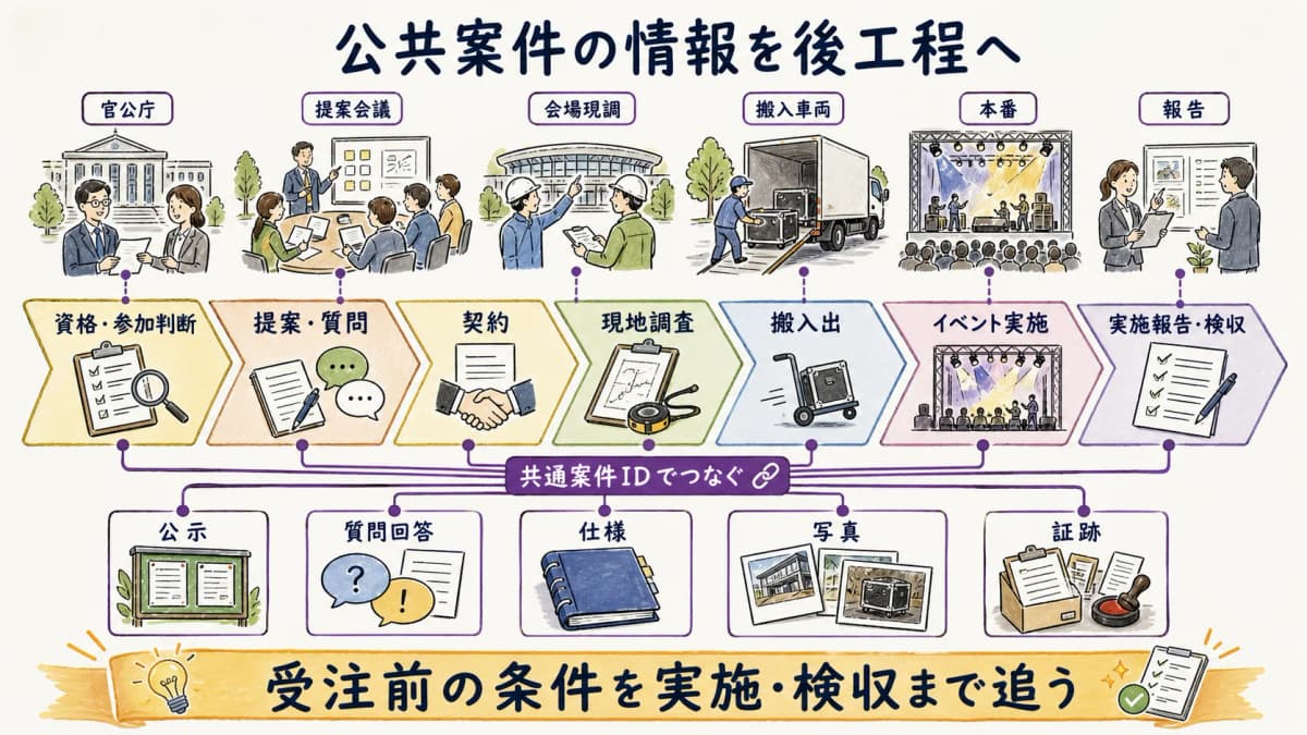fig5:資格確認・提案・契約・現地調査・搬入出・実施報告をつなぐ公共案件ライフサイクル