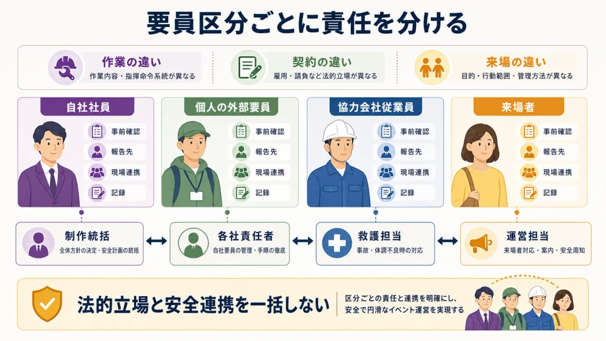 fig2:自社社員・外部要員・協力会社従業員・来場者の役割を分ける比較図