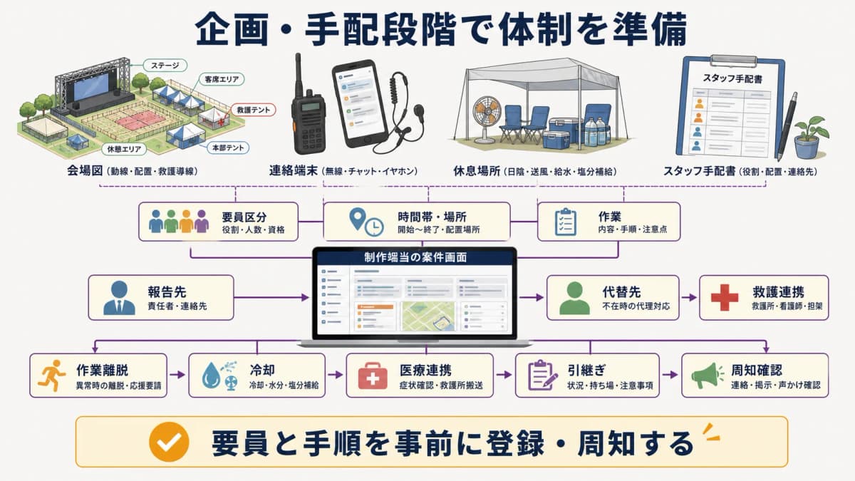 fig3:要員区分の登録から悪化防止手順の周知へ進む準備フロー