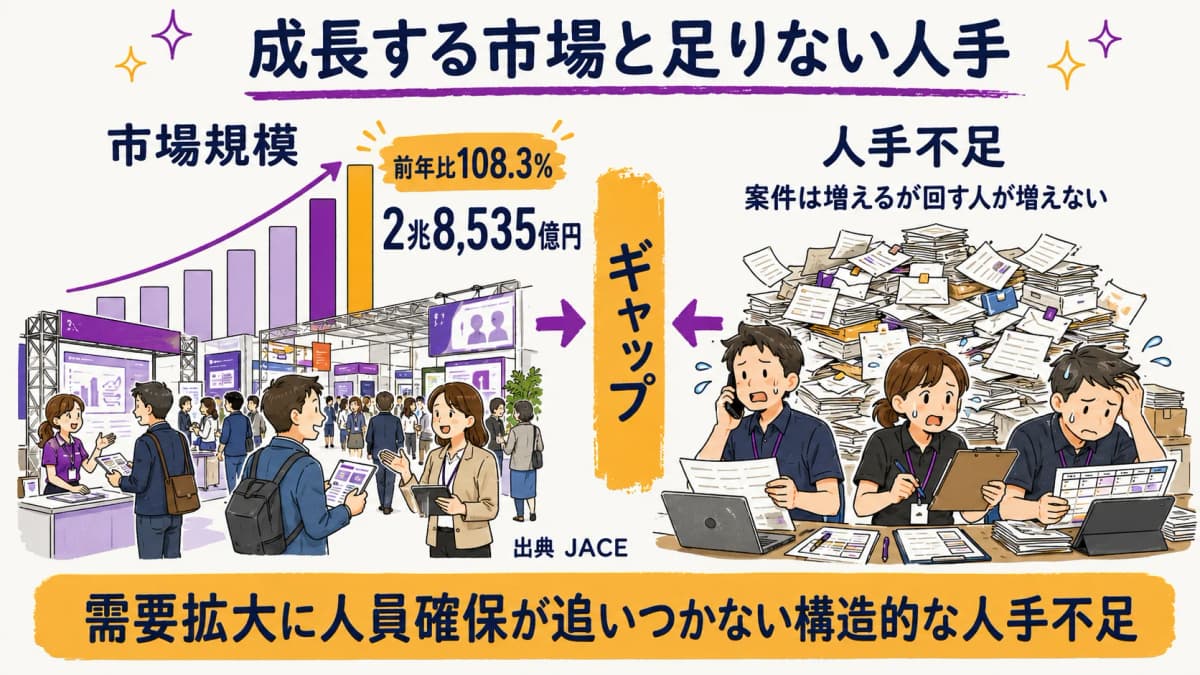図解1:市場成長(2兆8,535億円・前年比108.3%/JACE)と人手不足のギャップ対比図