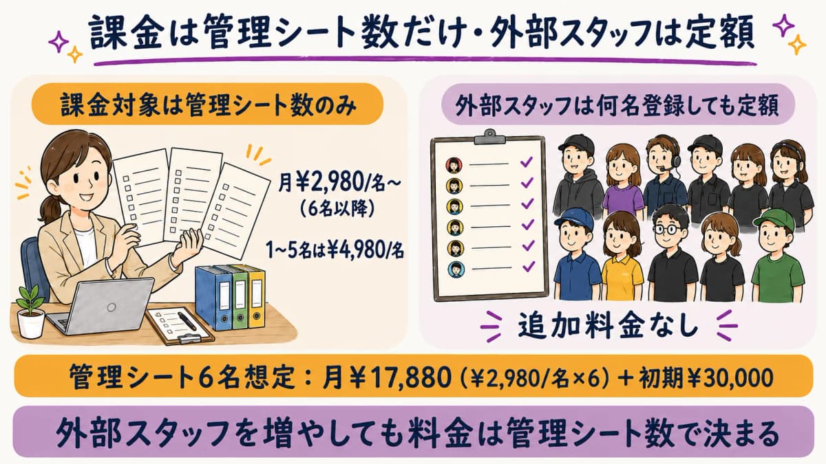 図解5:課金=管理シート数のみ・外部スタッフ定額の料金構造イメージ図