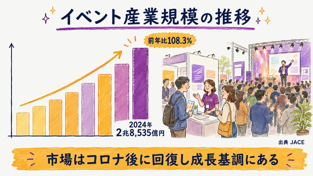 図解1:イベント産業規模の推移グラフ(2024年2兆8,535億円・前年比108.3%/出典JACE)