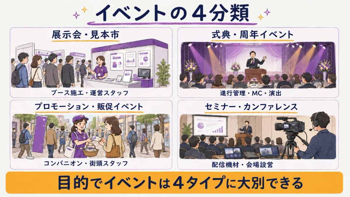 図解2:イベントの4分類(展示会・式典・プロモーション・セミナー)アイコン早見表