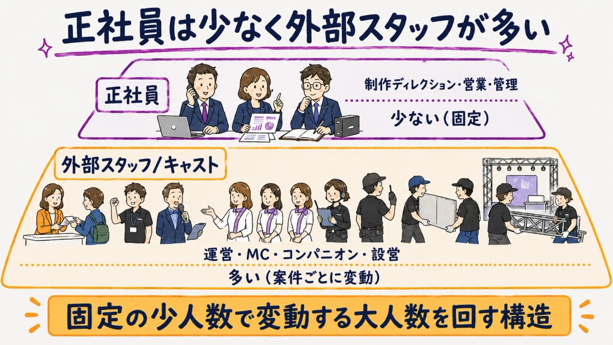 図解3:社員少・外部スタッフ多の人員構造ピラミッド図