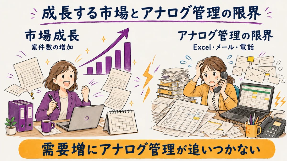図解4:市場成長と現場課題のギャップを示す対比図(成長↑ vs アナログ管理の限界)