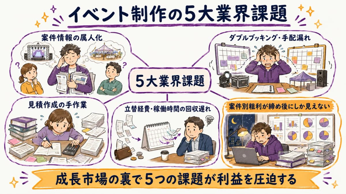 図解5:5大業界課題マップ(属人化・ダブルブッキング・見積手作業・回収遅れ・粗利不可視)