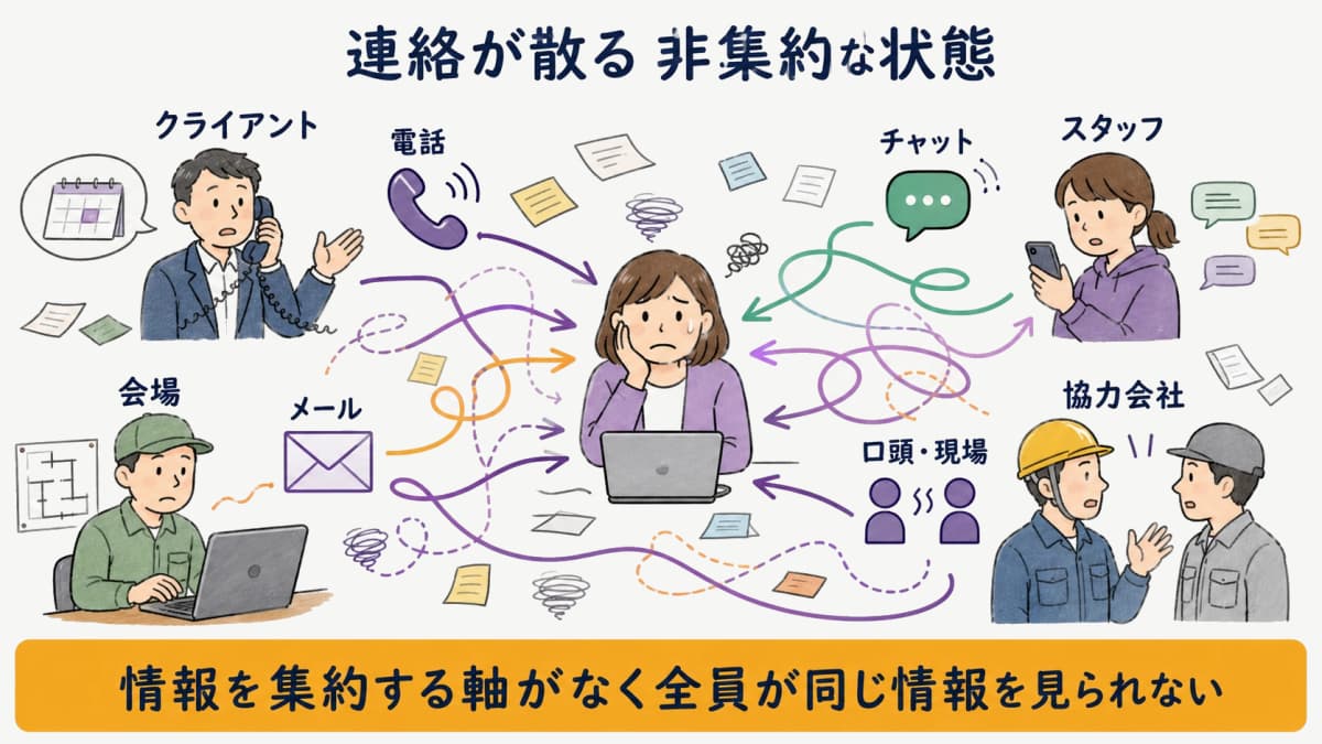 fig1:電話・メール・LINE・現場口頭がバラバラに飛び交い情報が非集約な状態の関係図