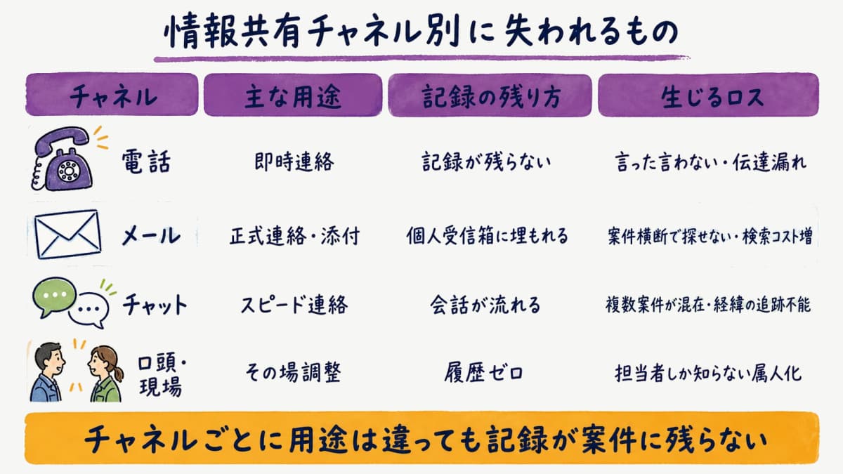 fig2:情報共有チャネル別に失われるものの早見表