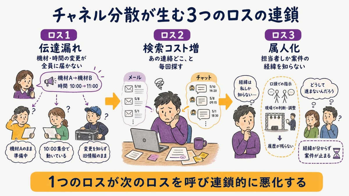 fig3:チャネル分散が生む3つのロスの連鎖(伝達漏れ→検索コスト増→属人化)