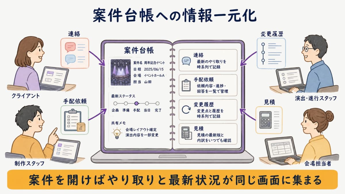 fig4:1案件に連絡・手配依頼・変更履歴・見積が集約された案件台帳一元化の状態図