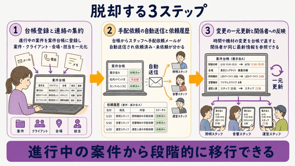 fig5:脱却の3ステップフロー(台帳登録→手配自動送信→変更の一元更新)