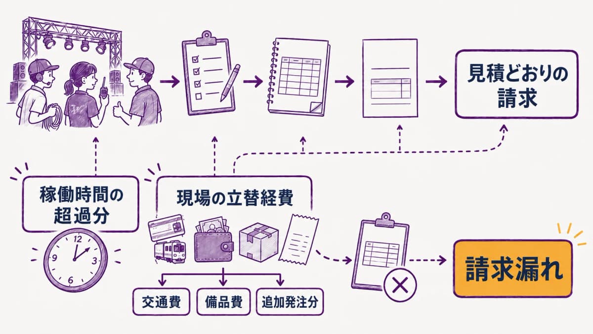 図解3:稼働時間・立替経費が請求漏れになる構造図