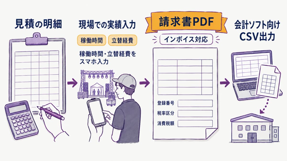 図解4:実績入力→請求書PDF→会計CSVへ繋がる一気通貫フロー図