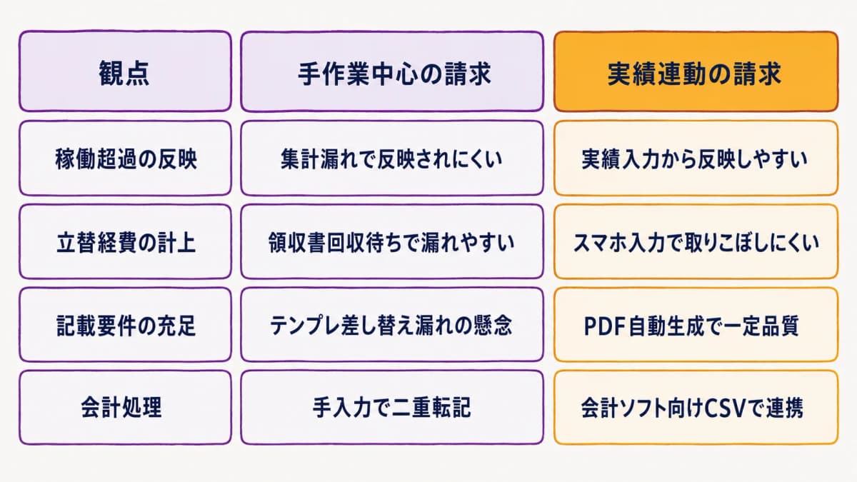 図解5:手作業請求 vs 実績連動請求の請求漏れリスク比較表
