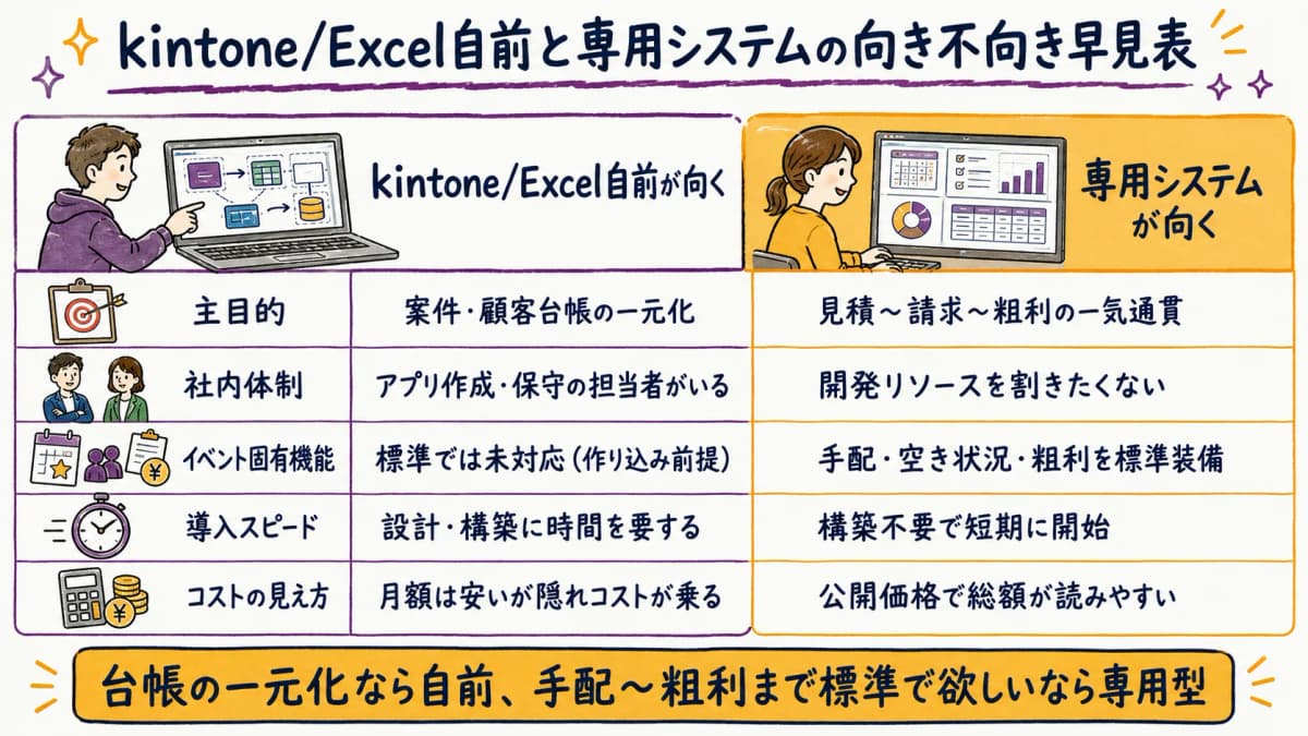 図解1:向き不向き早見表(自前が向くケース/専用が向くケース)の対比表