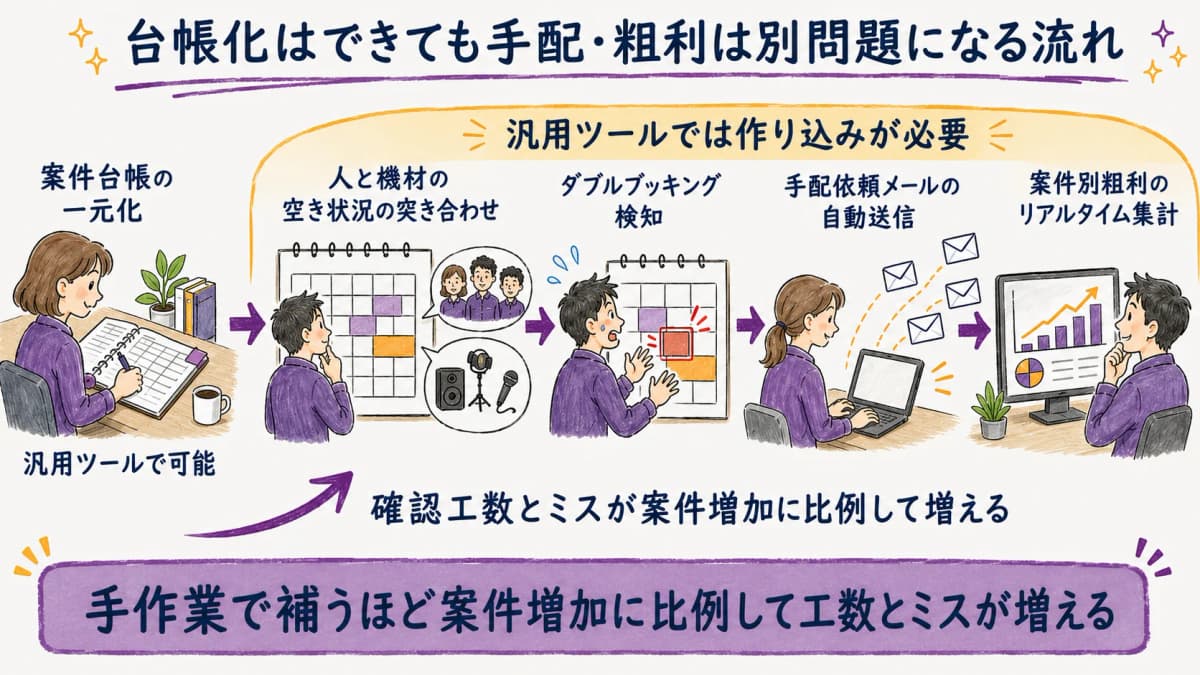 図解3:イベント業務での限界(手配・空き状況・粗利)を示す業務フロー図