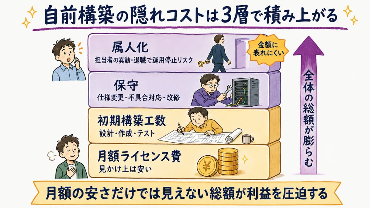 図解4:自前構築の隠れコスト分解(初期構築+保守+属人化)の積み上げ図