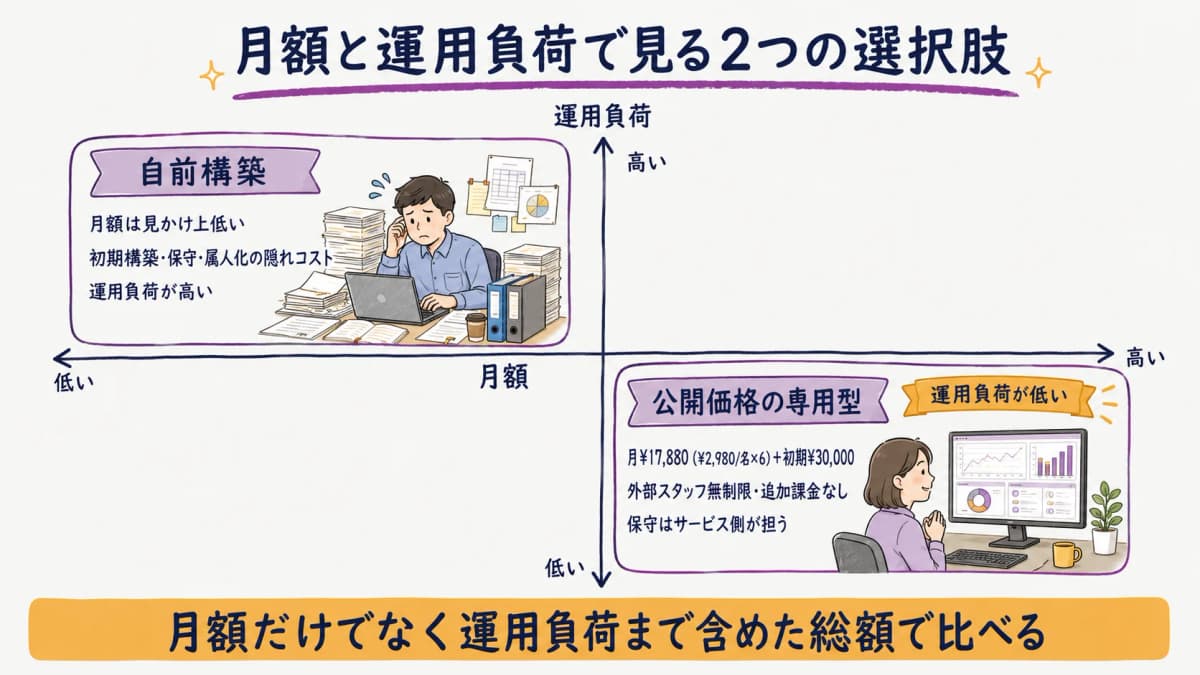 図解5:月額×運用負荷で見たコスト比較イメージ(公開価格の専用型と自前)
