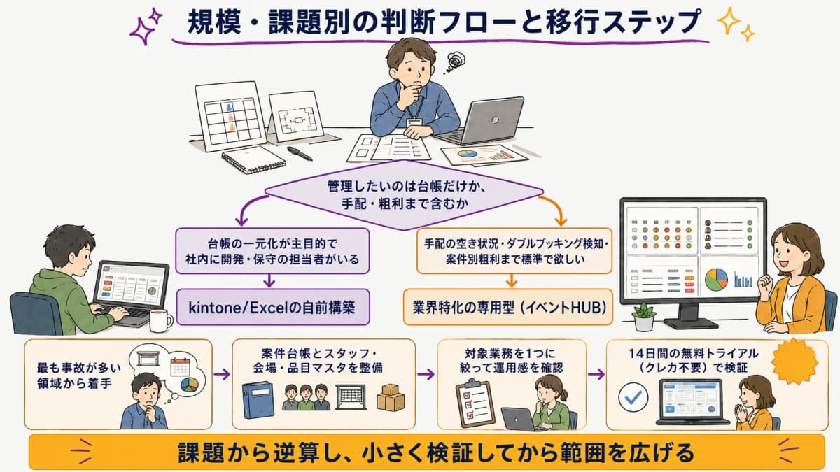 図解6:規模・課題別の判断フローチャート(移行ステップ付き)